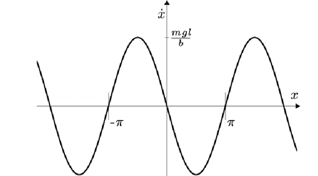 Figure 3 for Control of a pendulum system: From simulation to reality