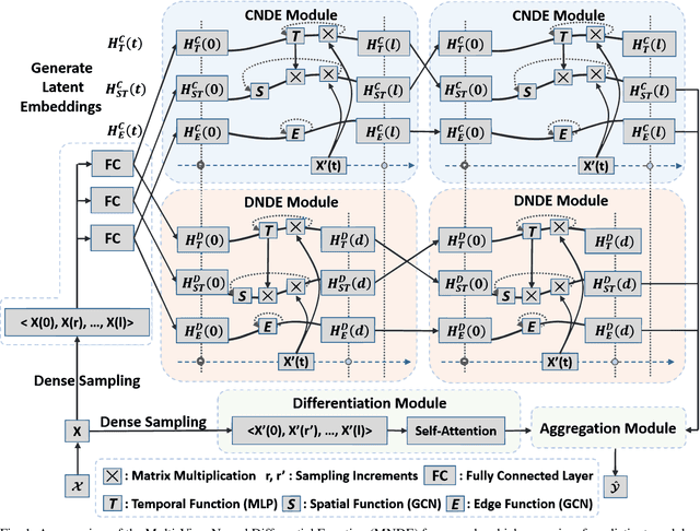 Figure 1 for Multi-View Neural Differential Equations for Continuous-Time Stream Data in Long-Term Traffic Forecasting