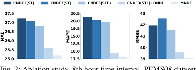 Figure 2 for Multi-View Neural Differential Equations for Continuous-Time Stream Data in Long-Term Traffic Forecasting
