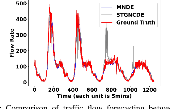 Figure 3 for Multi-View Neural Differential Equations for Continuous-Time Stream Data in Long-Term Traffic Forecasting