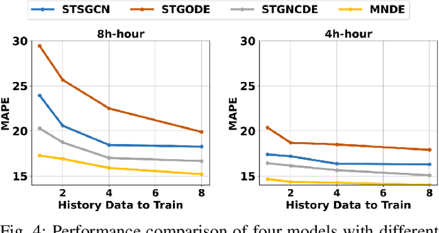 Figure 4 for Multi-View Neural Differential Equations for Continuous-Time Stream Data in Long-Term Traffic Forecasting