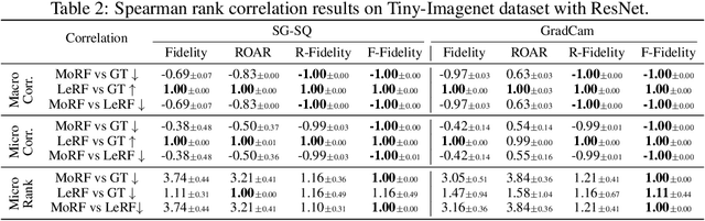 Figure 3 for F-Fidelity: A Robust Framework for Faithfulness Evaluation of Explainable AI