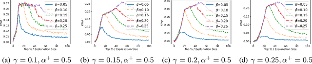 Figure 2 for F-Fidelity: A Robust Framework for Faithfulness Evaluation of Explainable AI