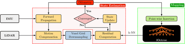 Figure 2 for LIMOncello: Iterated Error-State Kalman Filter on the SGal(3) Manifold for Fast LiDAR-Inertial Odometry