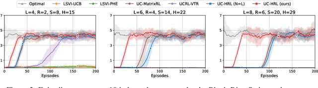 Figure 3 for Demystifying Linear MDPs and Novel Dynamics Aggregation Framework