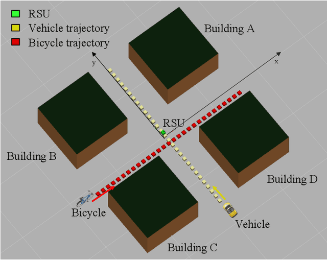 Figure 2 for Analysis of V2X Sidelink Positioning in sub-6 GHz