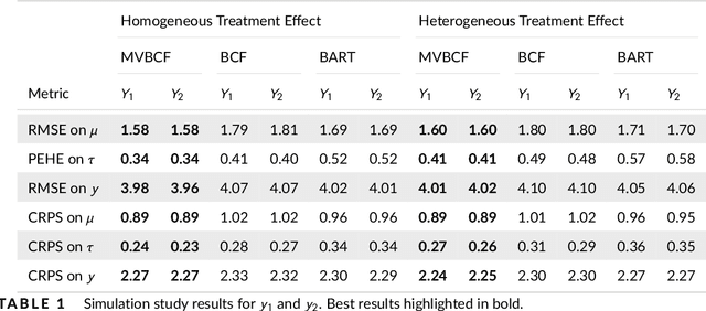 Figure 1 for Bayesian Causal Forests for Multivariate Outcomes: Application to Irish Data From an International Large Scale Education Assessment