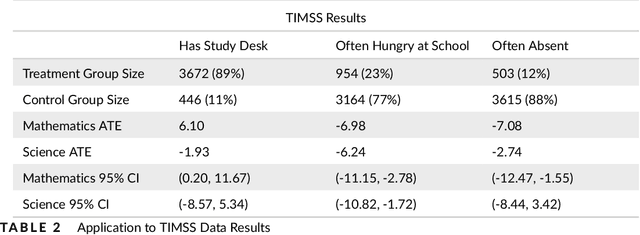 Figure 2 for Bayesian Causal Forests for Multivariate Outcomes: Application to Irish Data From an International Large Scale Education Assessment