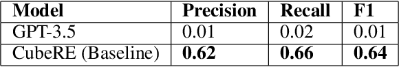 Figure 2 for Construction of Hyper-Relational Knowledge Graphs Using Pre-Trained Large Language Models