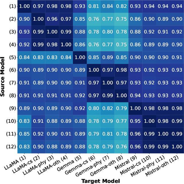 Figure 3 for PhantomHunter: Detecting Unseen Privately-Tuned LLM-Generated Text via Family-Aware Learning