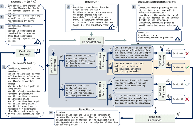 Figure 1 for Exploring the Role of Reasoning Structures for Constructing Proofs in Multi-Step Natural Language Reasoning with Large Language Models