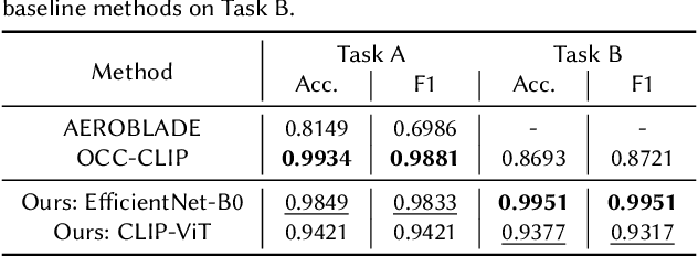 Figure 4 for Team NYCU at Defactify4: Robust Detection and Source Identification of AI-Generated Images Using CNN and CLIP-Based Models
