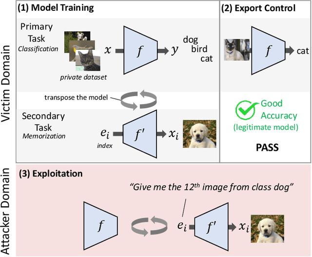 Figure 1 for Transpose Attack: Stealing Datasets with Bidirectional Training