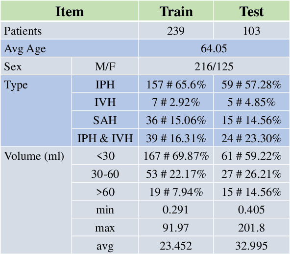 Figure 3 for An Automatic Cascaded Model for Hemorrhagic Stroke Segmentation and Hemorrhagic Volume Estimation
