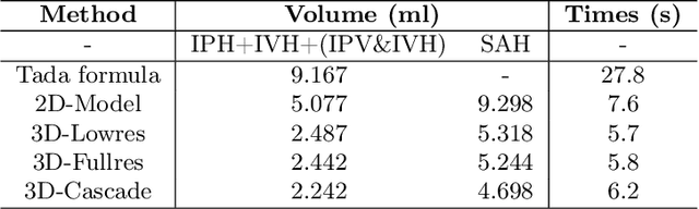 Figure 4 for An Automatic Cascaded Model for Hemorrhagic Stroke Segmentation and Hemorrhagic Volume Estimation