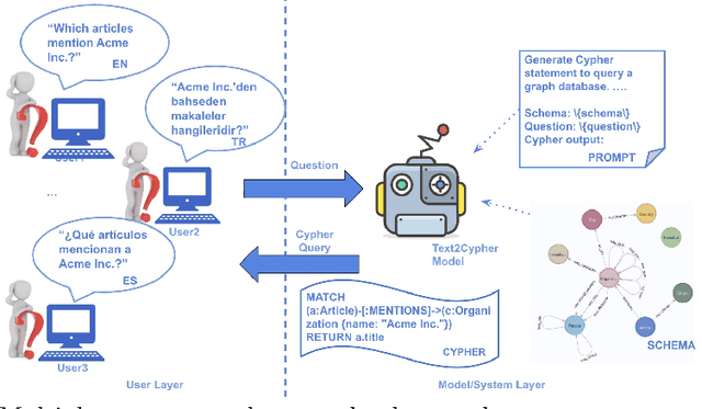 Figure 1 for Text2Cypher Across Languages: Evaluating Foundational Models Beyond English