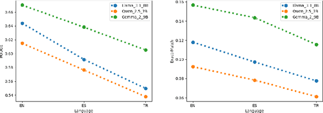Figure 4 for Text2Cypher Across Languages: Evaluating Foundational Models Beyond English