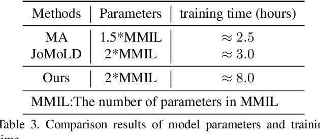 Figure 4 for Reinforced Label Denoising for Weakly-Supervised Audio-Visual Video Parsing