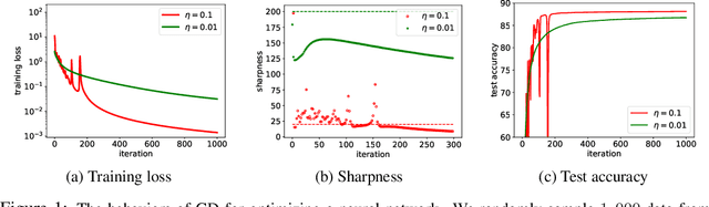 Figure 1 for Implicit Bias of Gradient Descent for Logistic Regression at the Edge of Stability