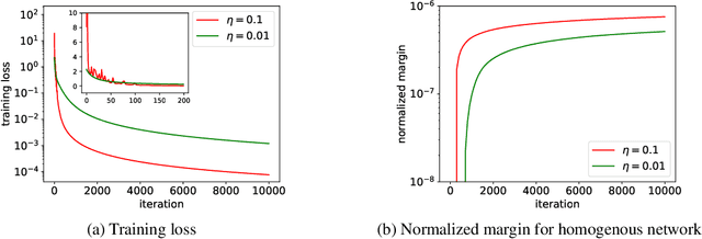 Figure 3 for Implicit Bias of Gradient Descent for Logistic Regression at the Edge of Stability