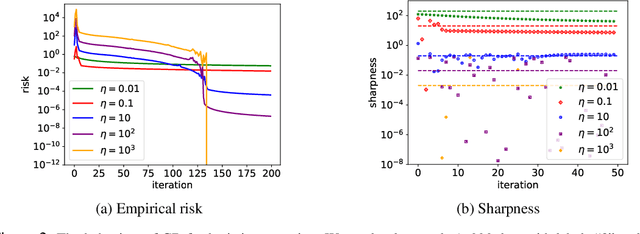 Figure 2 for Implicit Bias of Gradient Descent for Logistic Regression at the Edge of Stability