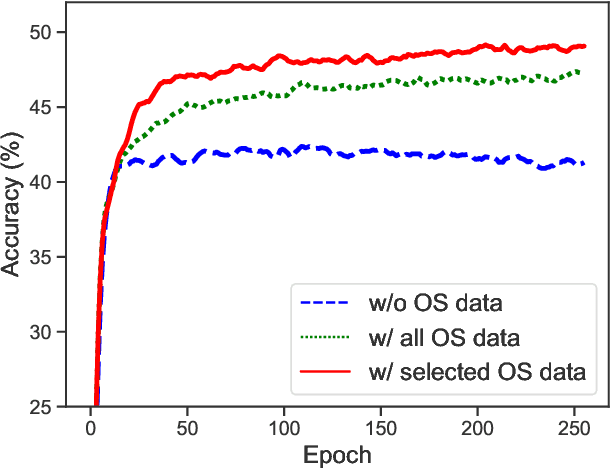 Figure 1 for Robust Semi-supervised Learning by Wisely Leveraging Open-set Data