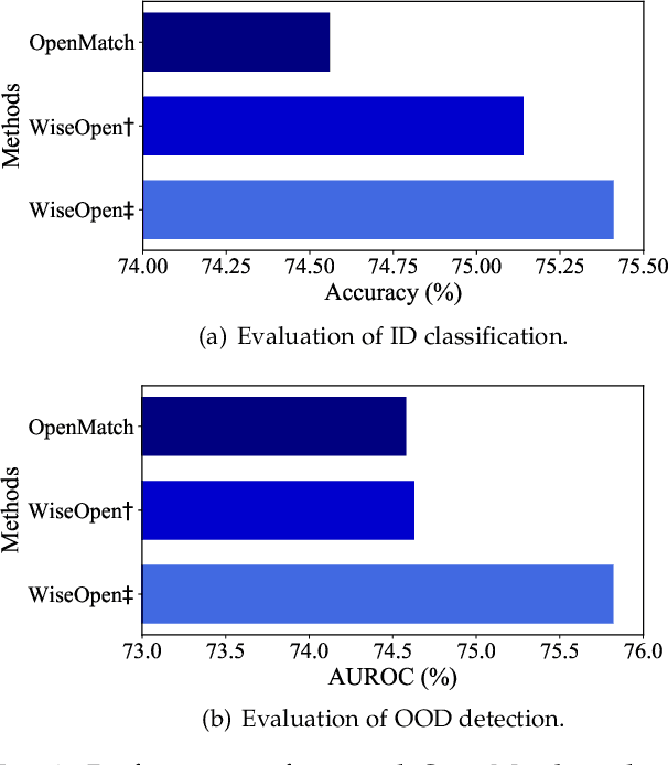 Figure 4 for Robust Semi-supervised Learning by Wisely Leveraging Open-set Data