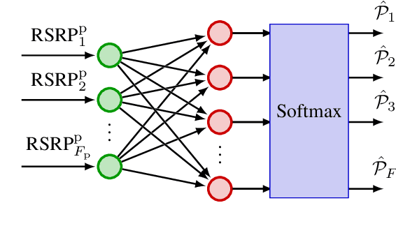 Figure 2 for A Low-Complexity Machine Learning Design for mmWave Beam Prediction