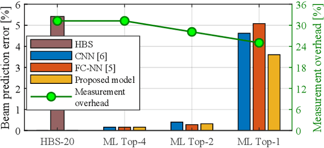 Figure 3 for A Low-Complexity Machine Learning Design for mmWave Beam Prediction