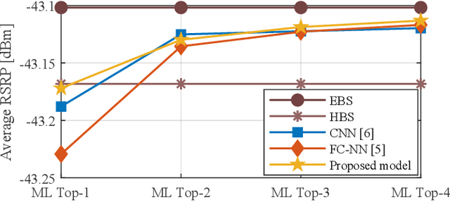 Figure 4 for A Low-Complexity Machine Learning Design for mmWave Beam Prediction