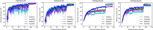 Figure 2 for FedDRO: Federated Compositional Optimization for Distributionally Robust Learning
