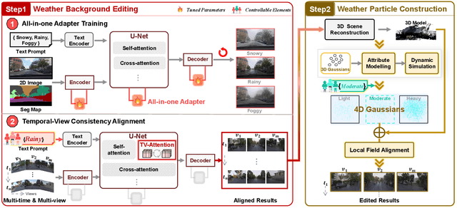Figure 2 for WeatherEdit: Controllable Weather Editing with 4D Gaussian Field