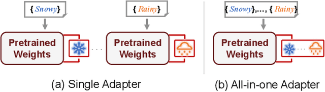 Figure 4 for WeatherEdit: Controllable Weather Editing with 4D Gaussian Field