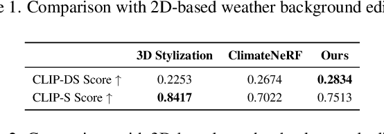 Figure 3 for WeatherEdit: Controllable Weather Editing with 4D Gaussian Field