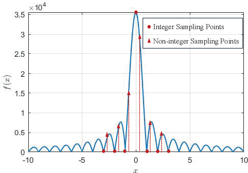 Figure 2 for Doppler-Resilient Design of CAZAC Sequences for mmWave/THz Sensing Applications
