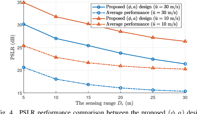 Figure 4 for Doppler-Resilient Design of CAZAC Sequences for mmWave/THz Sensing Applications