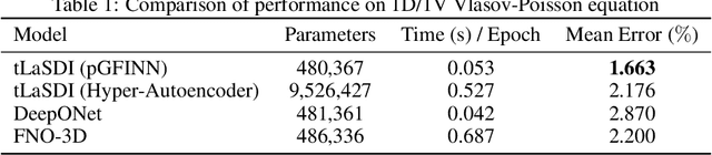 Figure 2 for Thermodynamically Consistent Latent Dynamics Identification for Parametric Systems