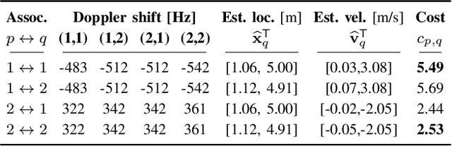 Figure 2 for MovISAC: Coherent Imaging of Moving Targets with Distributed Asynchronous ISAC Devices