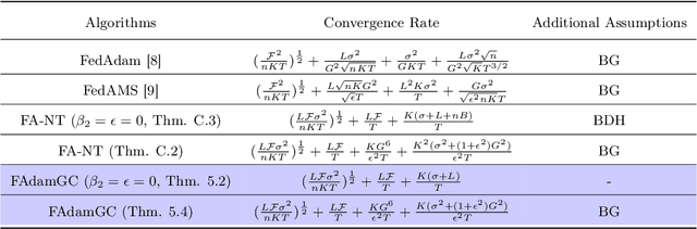 Figure 2 for Parameter Tracking in Federated Learning with Adaptive Optimization