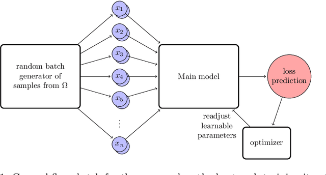 Figure 2 for A Deep Double Ritz Method  for solving Partial Differential Equations using Neural Networks