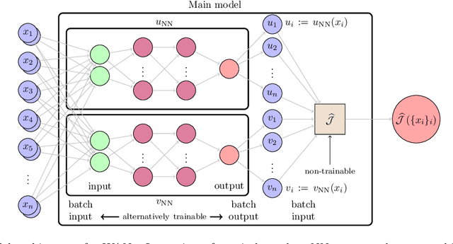 Figure 3 for A Deep Double Ritz Method  for solving Partial Differential Equations using Neural Networks