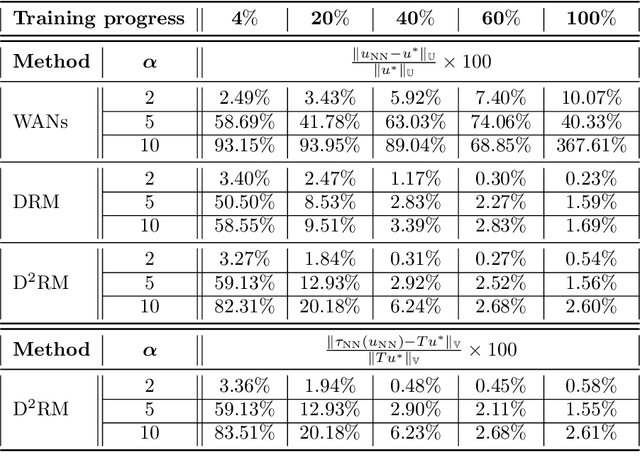 Figure 4 for A Deep Double Ritz Method  for solving Partial Differential Equations using Neural Networks
