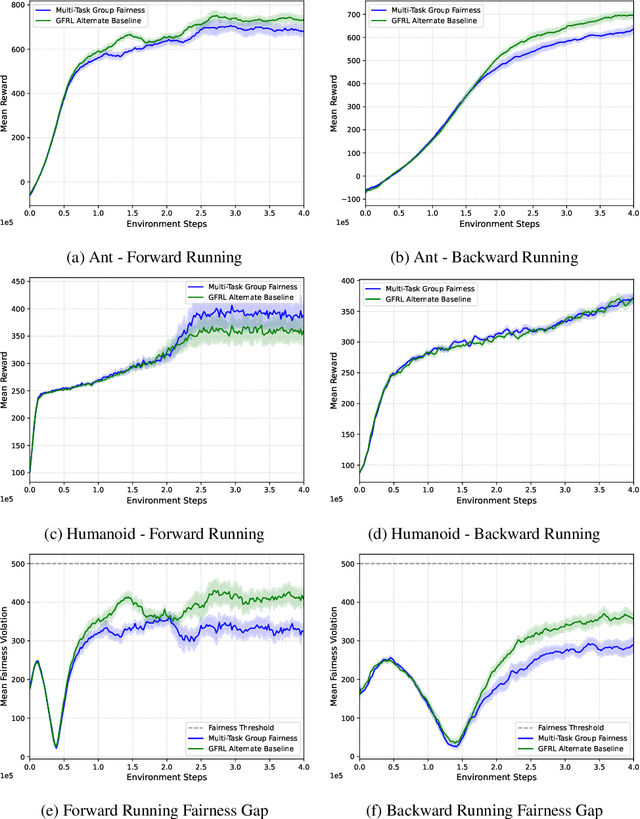 Figure 4 for Group Fairness in Multi-Task Reinforcement Learning