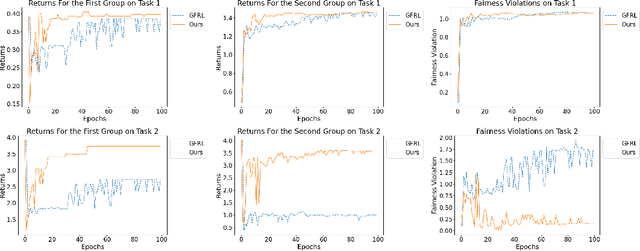 Figure 1 for Group Fairness in Multi-Task Reinforcement Learning