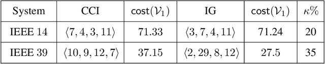 Figure 4 for Cascading Failure Prediction via Causal Inference