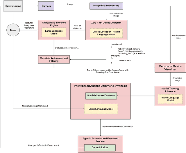 Figure 2 for Intelligence of Things: A Spatial Context-Aware Control System for Smart Devices