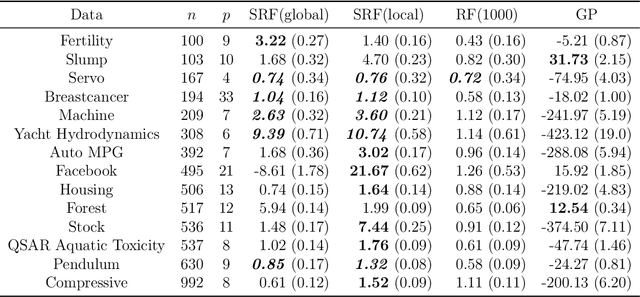 Figure 2 for Improving Random Forests by Smoothing