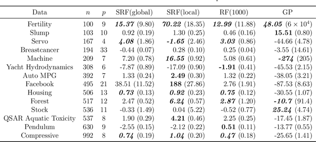 Figure 4 for Improving Random Forests by Smoothing