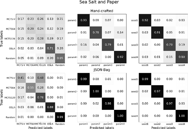 Figure 1 for JSON-Bag: A generic game trajectory representation