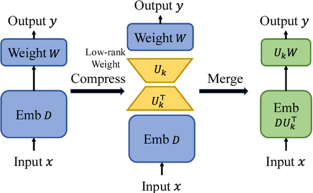 Figure 4 for Unified Low-rank Compression Framework for Click-through Rate Prediction